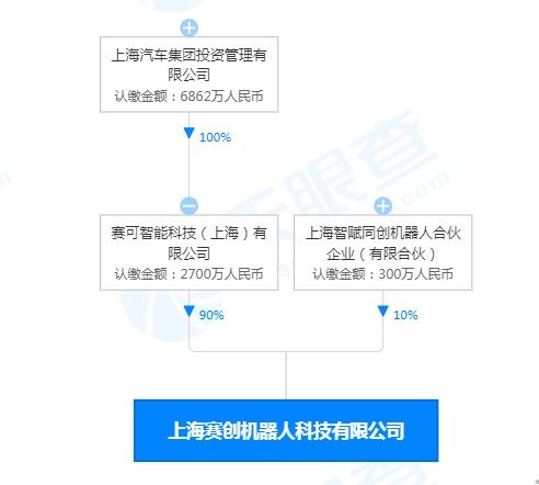 上汽集團(tuán)布局機(jī)器人領(lǐng)域，成立注冊(cè)資本3000萬(wàn)科技公司